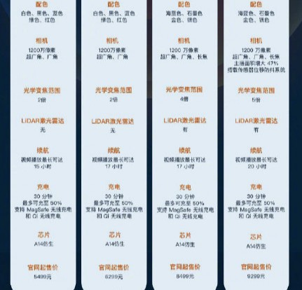 iPhone 12全系列參數(shù)配置